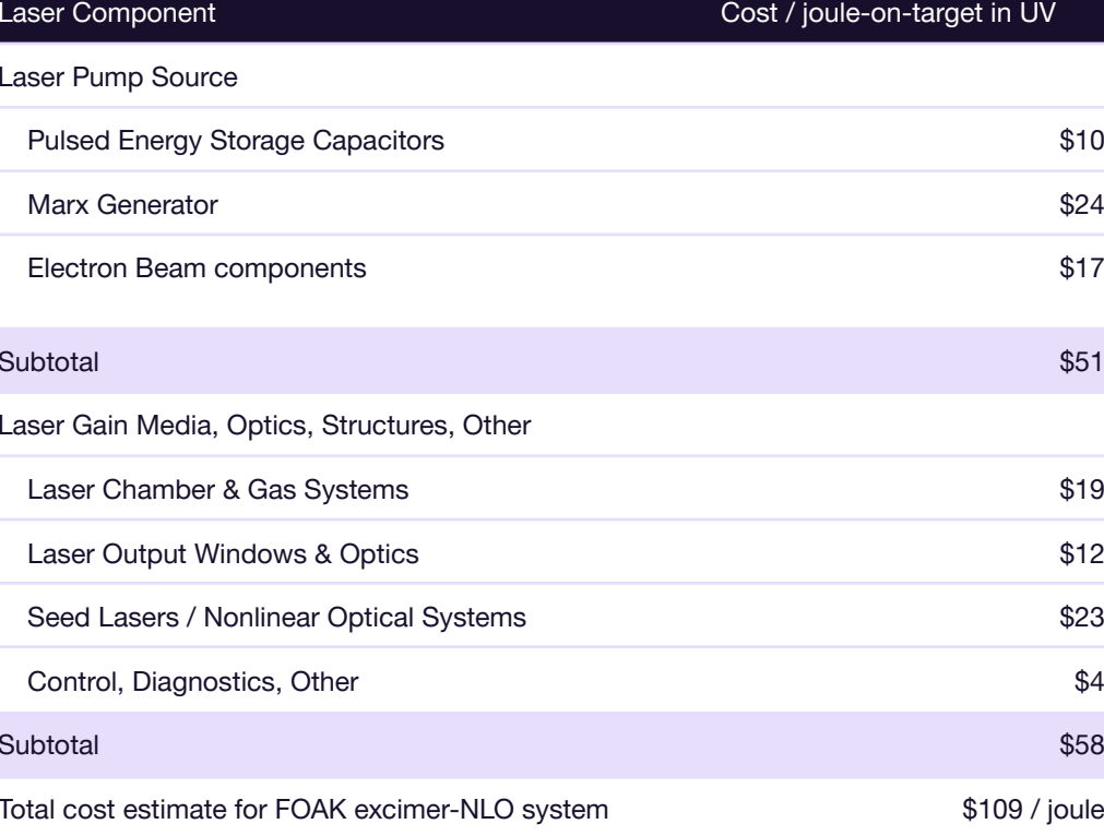 Xcimer FOAK laser cost breakdown table